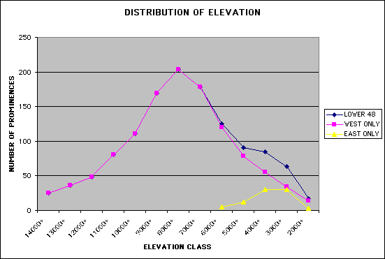 Bell Curve showing P2000s by elevation