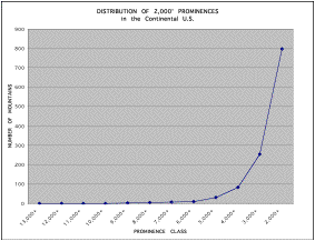 Distribution of P2000s by Prominence